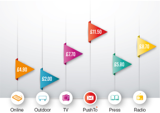 For every pound spent on email marketing, our client receives £ 11.50 return on investment - the highers of all advertising mediums.